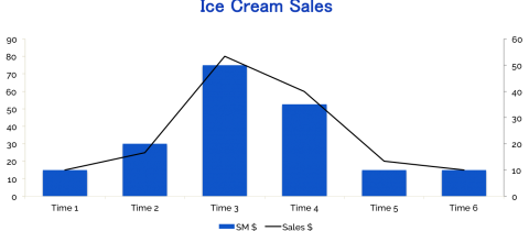 Chart showing ice cream sales